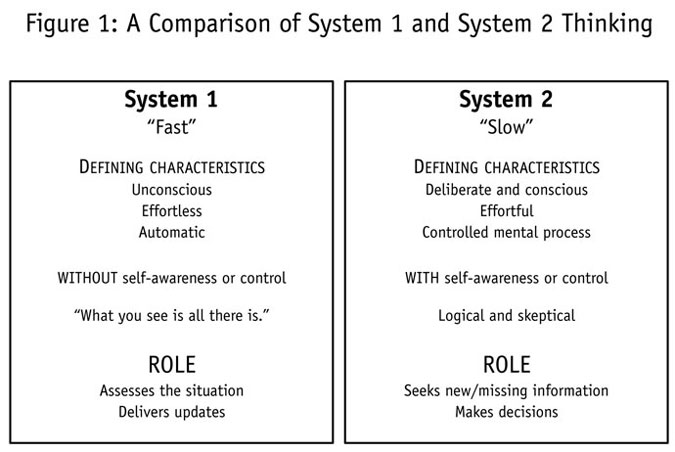 System 1 and System 2 Thinking